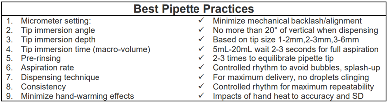 Best practices chart. Steps to follow to use pipettes successfully.