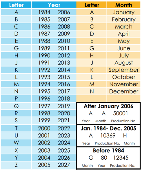 Chart for Gilson Pipetman era/year classifications